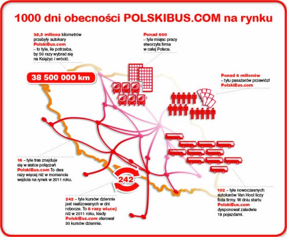 PolskiBus.com_Infografika_1000_dni_w Polsce