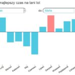 Skyscanner wprowadza nowe narzędzie, które precyzyjnie wskazuje kiedy kupić bilet lotniczy, żeby zapłacić jak najmniej