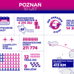 Wizz Air świętuje 10. urodziny bazy w Poznaniu