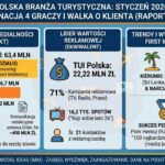 Ranking biur podróży: Wakacje.pl liderem medialności, TUI stawia na rekordowe reklamy