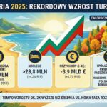 Sektor turystyczny Bułgarii z rekordowymi wynikami w 2025 roku. Raport Ministerstwa Turystyki Bułgarii