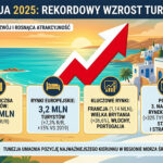 Tunezja świętuje rekordowy rok. Ponad 11 milionów turystów, a Polska w ścisłej czołówce!